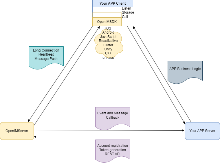 OpenIM and Business System Relationship Diagram